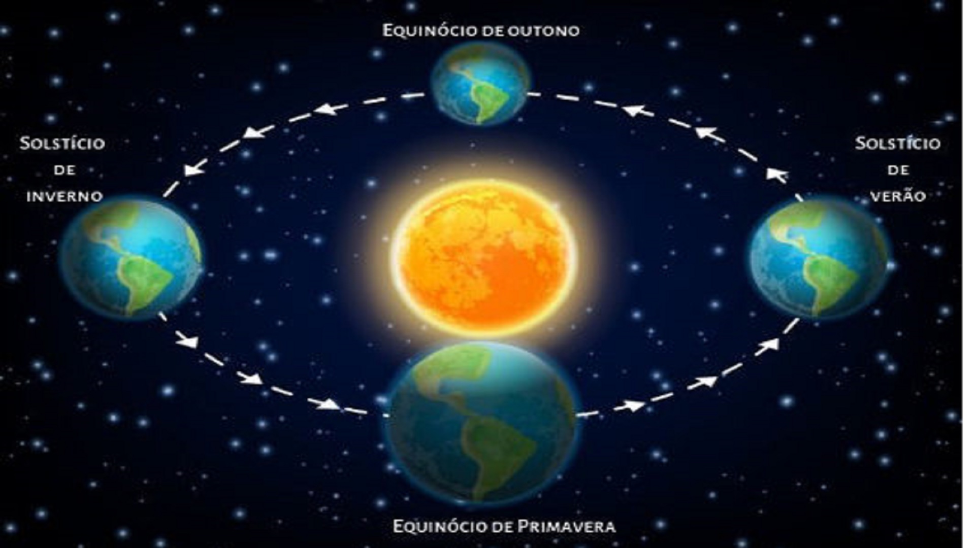 O inverno 2023 está chegando. Qual a diferença entre equinócio e solstício?