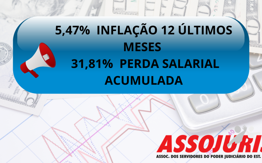5,47% INFLAÇÃO 12 ÚLTIMOS MESES – 31,81% PERDA SALARIAL ACUMULADA