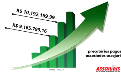 Precatórios pagos a associados da assojuris cresce mês a mês