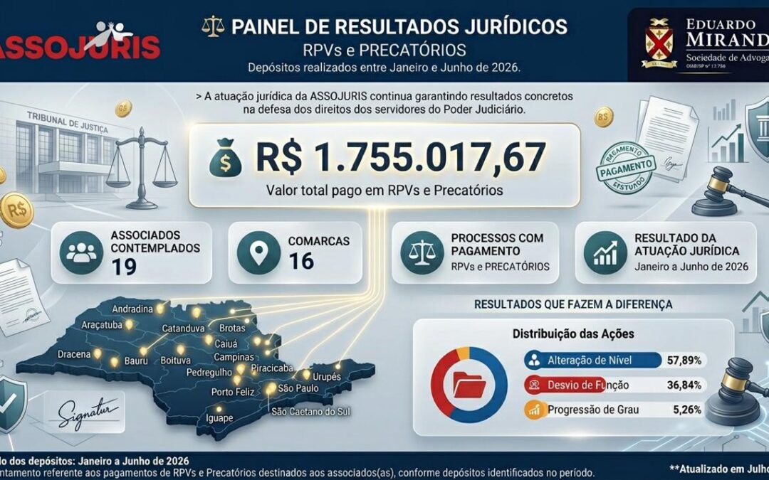 Ações de Alteração de Nível, Progressão de Grau e Desvio de Função – R$ 1.755.017,67