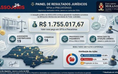 Ações de Alteração de Nível, Progressão de Grau e Desvio de Função – R$ 1.755.017,67