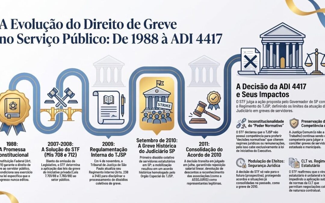 A greve de 2010 e a consolidação da ASSOJURIS como voz da categoria